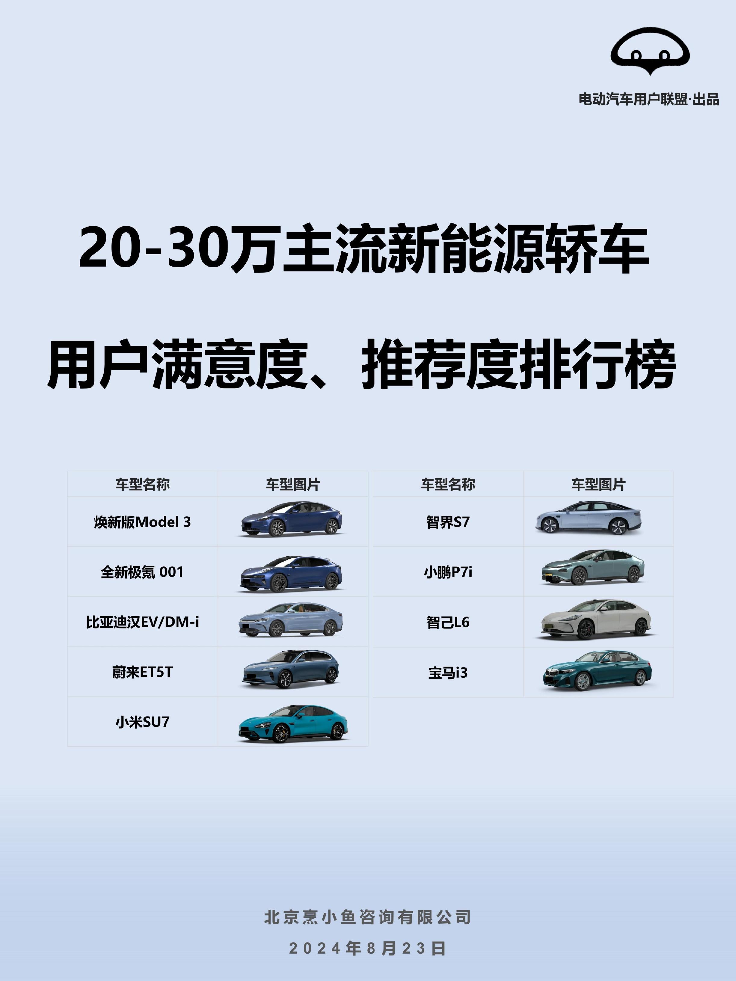 电动汽车用户联盟：2024年20-30万主流新能源轿车用户满意度、推荐度排行榜海报