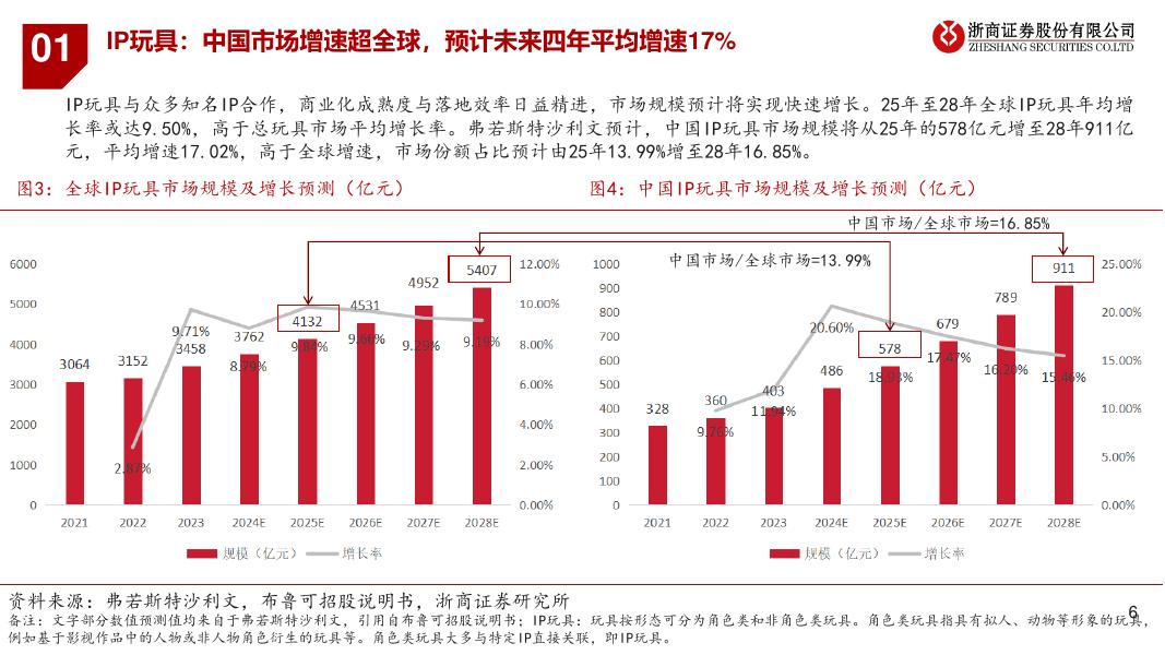 浙商证券：潮玩行业研究报告：解码潮玩：三大赛道竞逐图谱_第6页