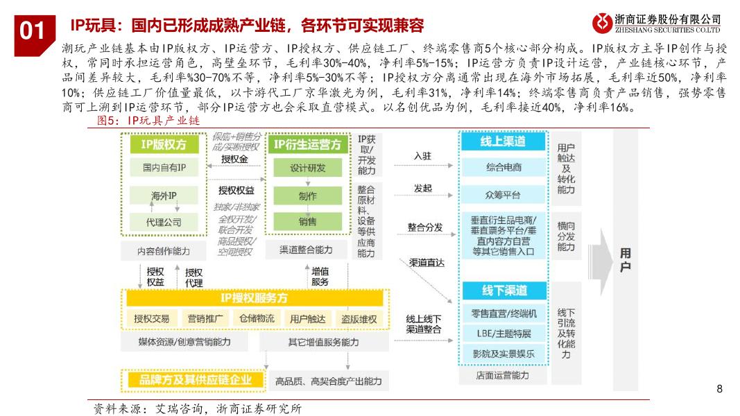 浙商证券：潮玩行业研究报告：解码潮玩：三大赛道竞逐图谱_第7页