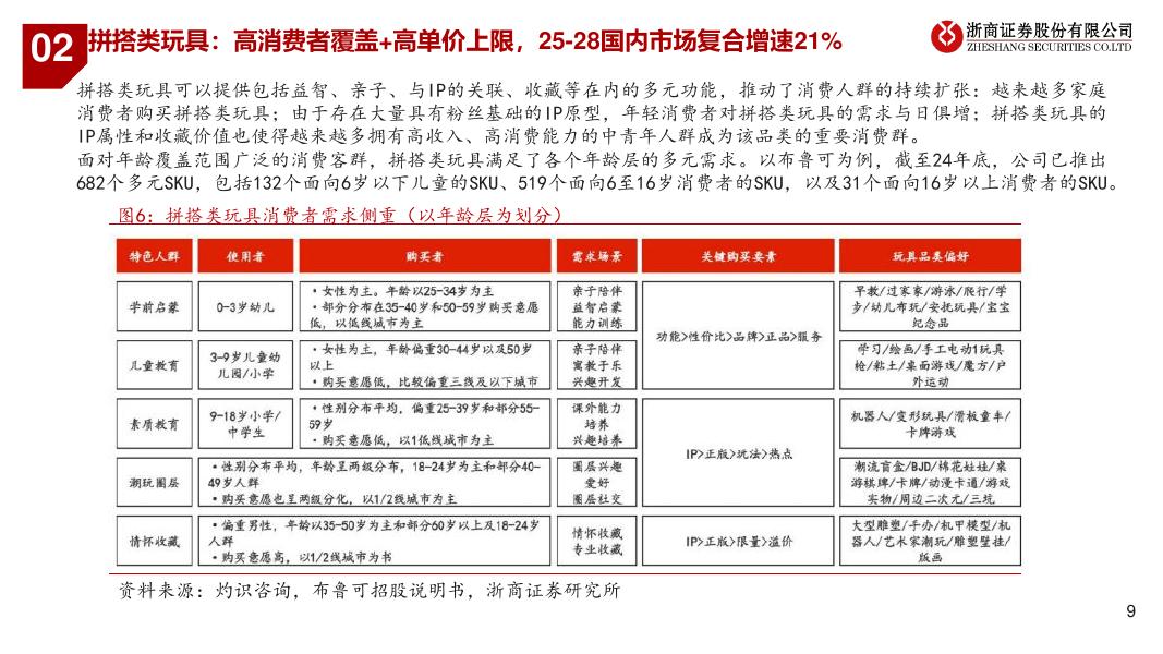 浙商证券：潮玩行业研究报告：解码潮玩：三大赛道竞逐图谱_第9页