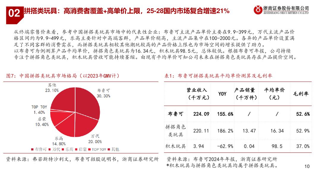 浙商证券：潮玩行业研究报告：解码潮玩：三大赛道竞逐图谱_第10页