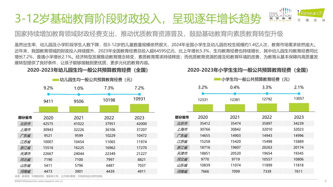 艾瑞咨询：2025年中国少儿综合能力教育研究报告_第5页