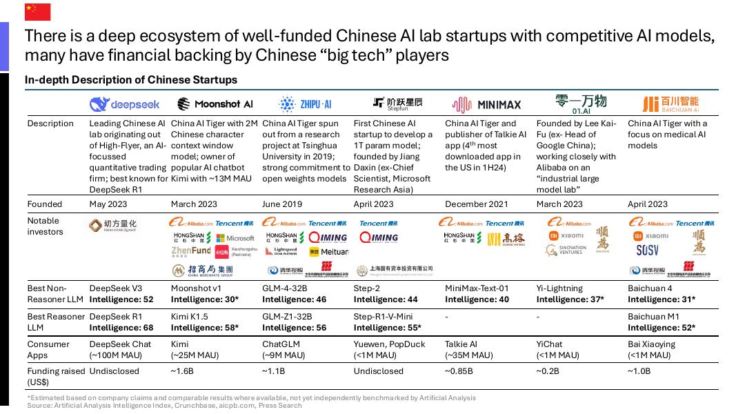 Artificial Analysis：2025年Q2中国人工智能现状报告（英文版）_第10页