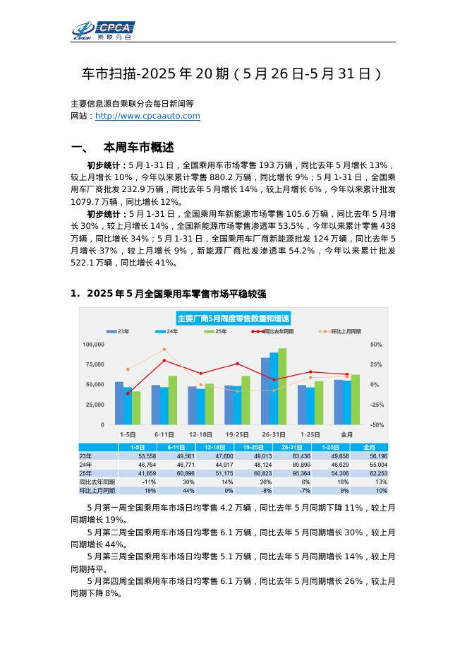 乘联会：车市扫描-2025年20期（5月26-5月31日） 海报