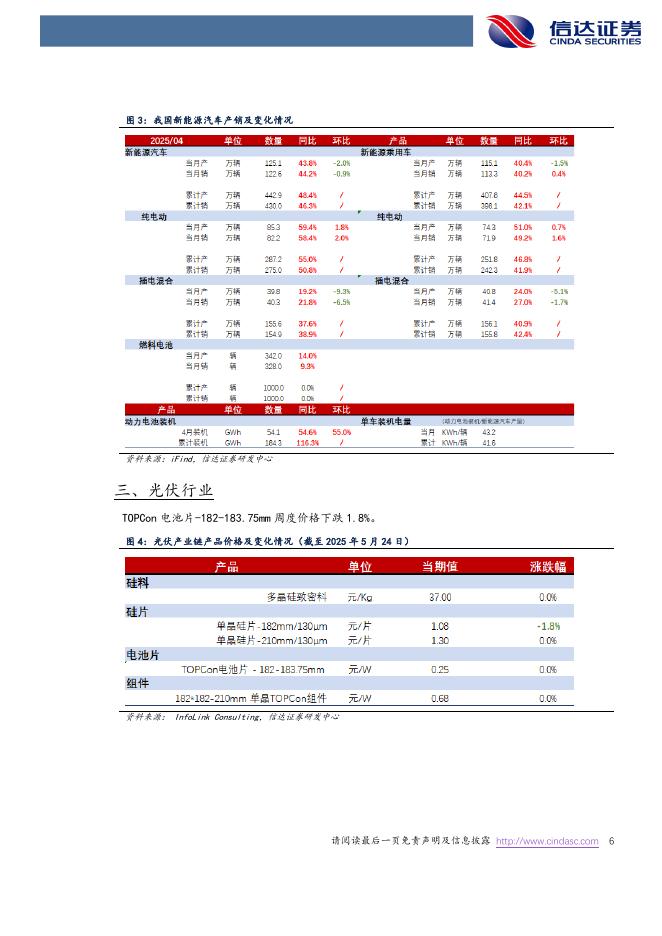 信达证券：电新周报：广东省人工智能与机器人产业联盟成立电力设备与新能源_第6页