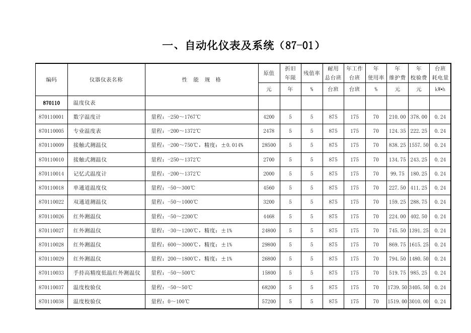 2019吉林省施工仪器仪表定额_第10页