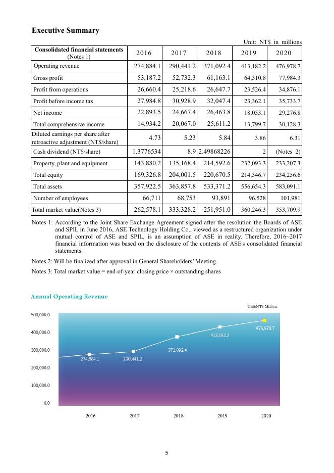 日月光控股ASE Technology Holding Co.,Ltd.（ASX）2020年年度报告（英文版）_第9页