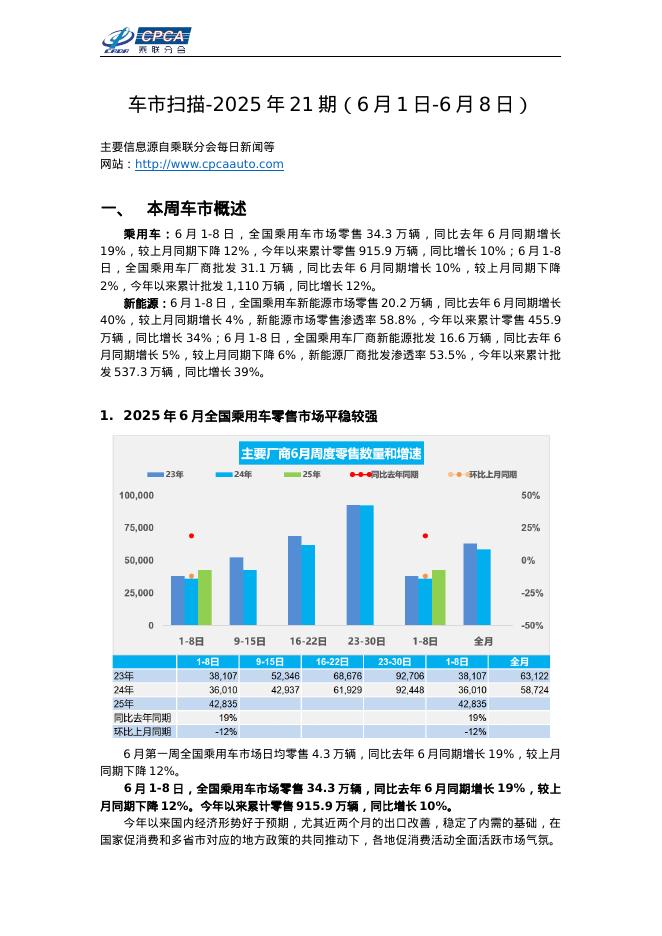 乘联会：车市扫描-2025年21期（6月1-6月8日）