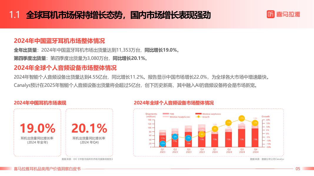 喜马拉雅＆我爱音频：2025年喜马拉雅耳机品类用户价值洞察白皮书_第6页