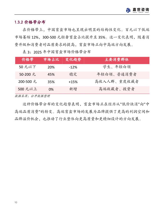 嘉世咨询：2025年中国盲盒玩具市场现状报告_第10页