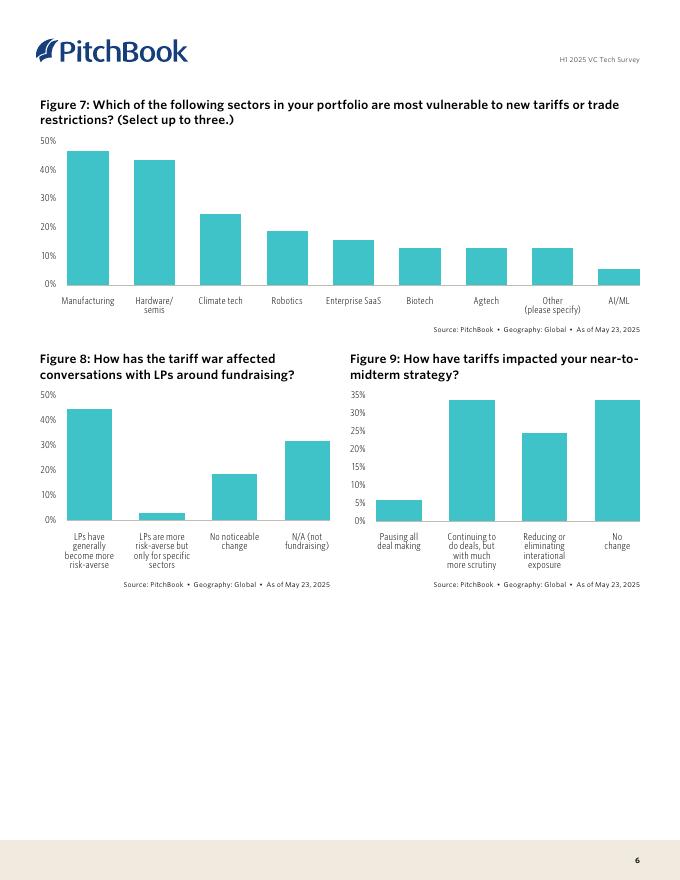 PitchBook：2025年上半年风险投资技术调查：投资者对人工智能、交易和融资的见解报告（英文版）_第6页