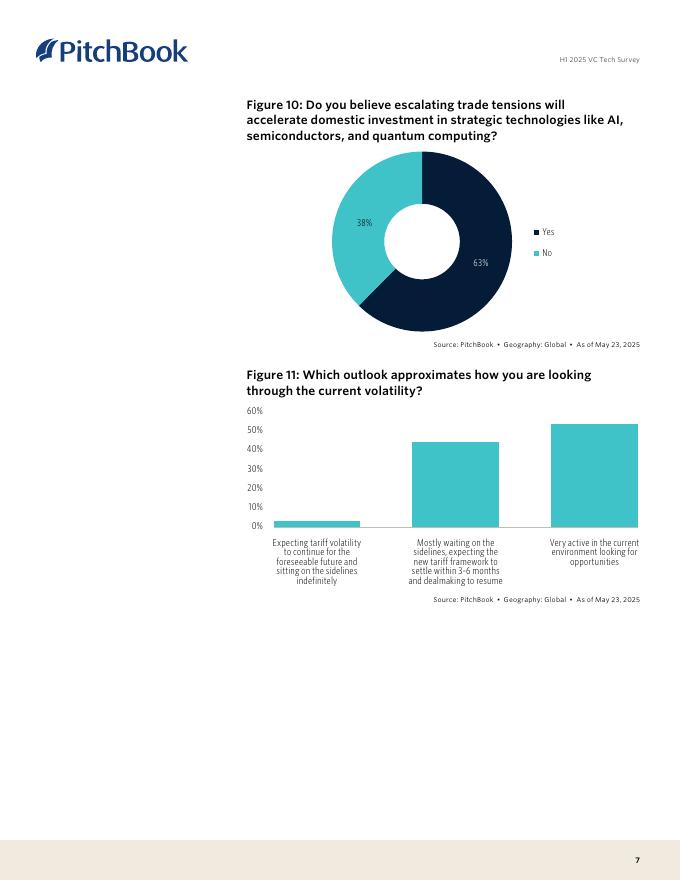 PitchBook：2025年上半年风险投资技术调查：投资者对人工智能、交易和融资的见解报告（英文版）_第7页