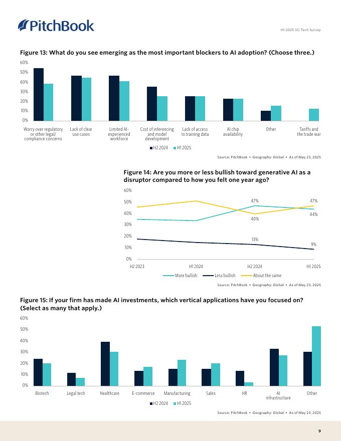 PitchBook：2025年上半年风险投资技术调查：投资者对人工智能、交易和融资的见解报告（英文版）_第9页