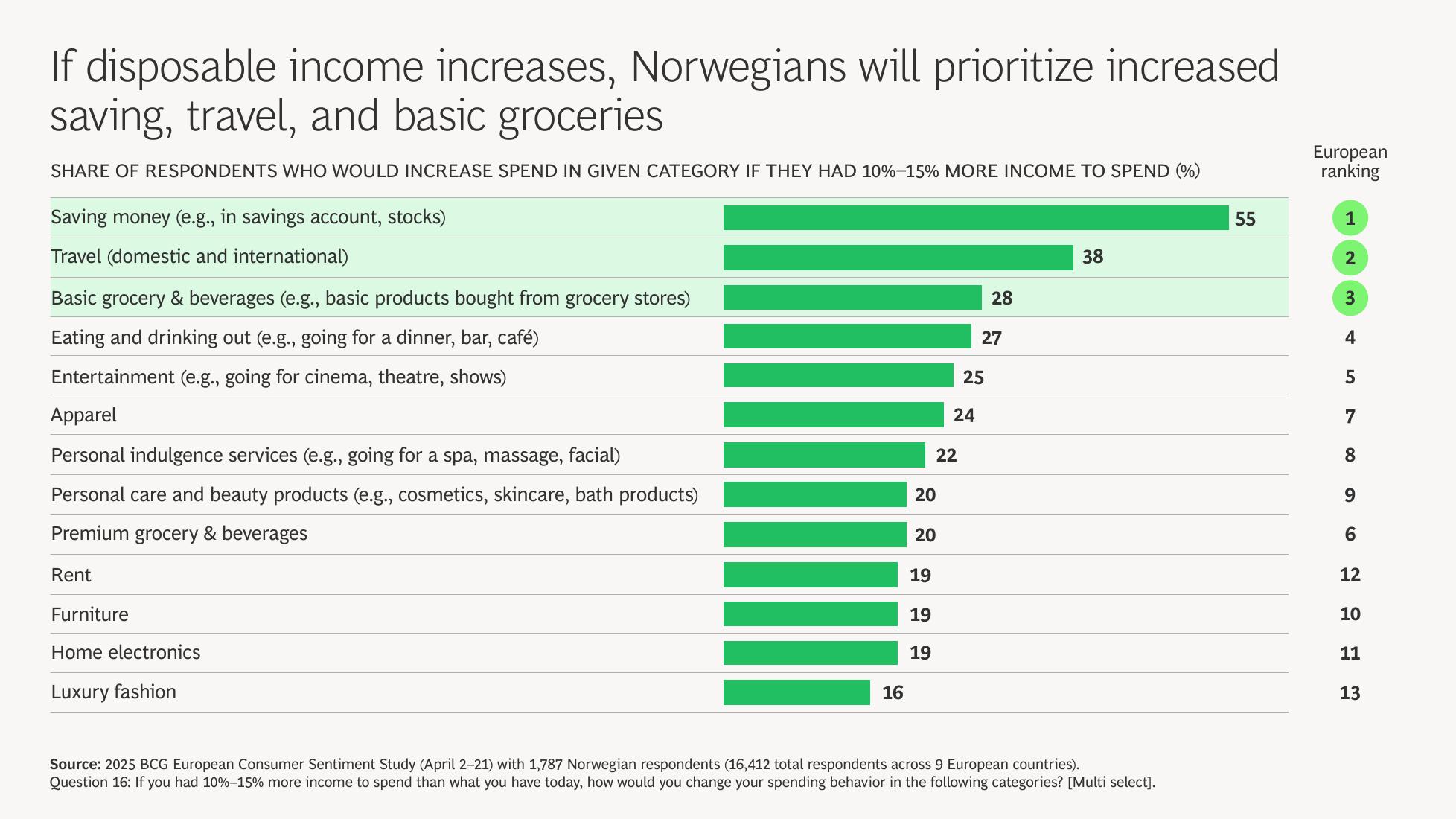 BCG波士顿咨询：2025年挪威消费者情绪调查报告（英文版）_第6页