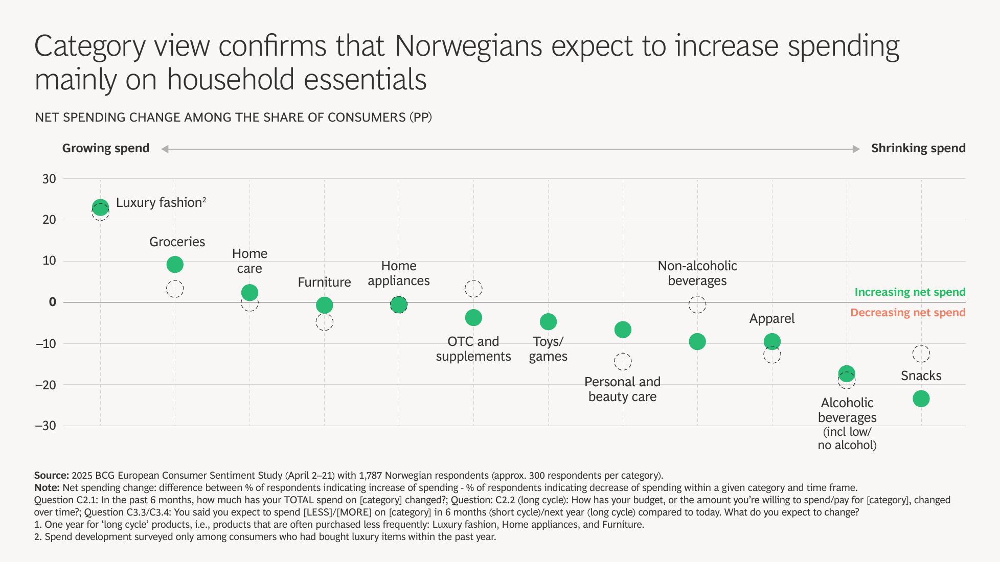 BCG波士顿咨询：2025年挪威消费者情绪调查报告（英文版）_第7页