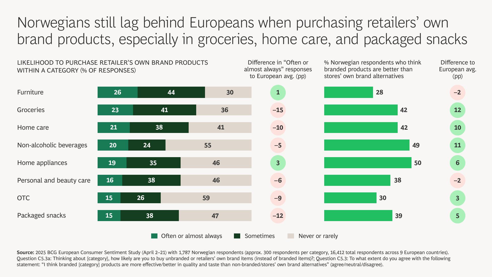 BCG波士顿咨询：2025年挪威消费者情绪调查报告（英文版）_第9页