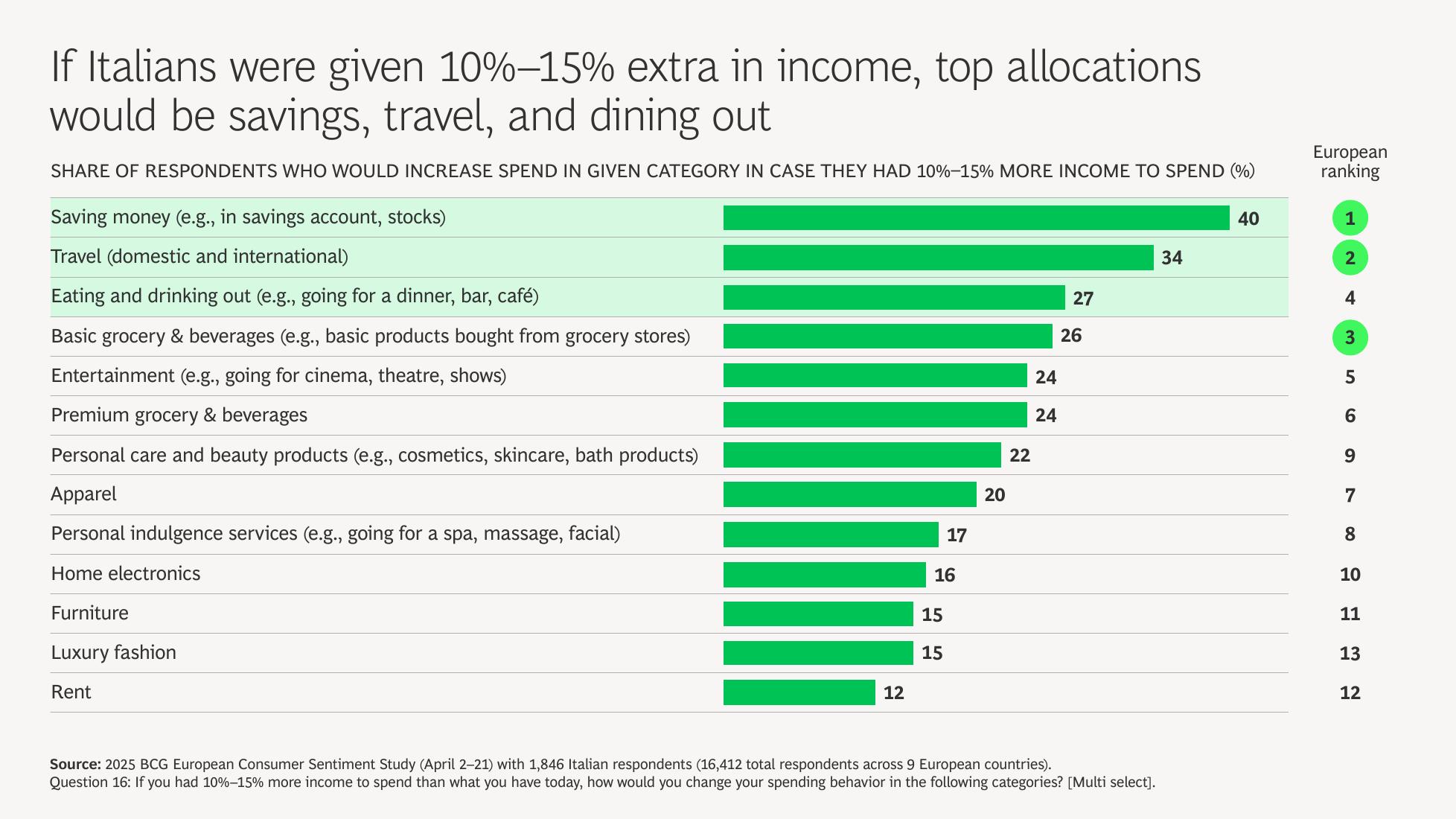 BCG波士顿咨询：2025年意大利消费者情绪调查报告（英文版）_第6页