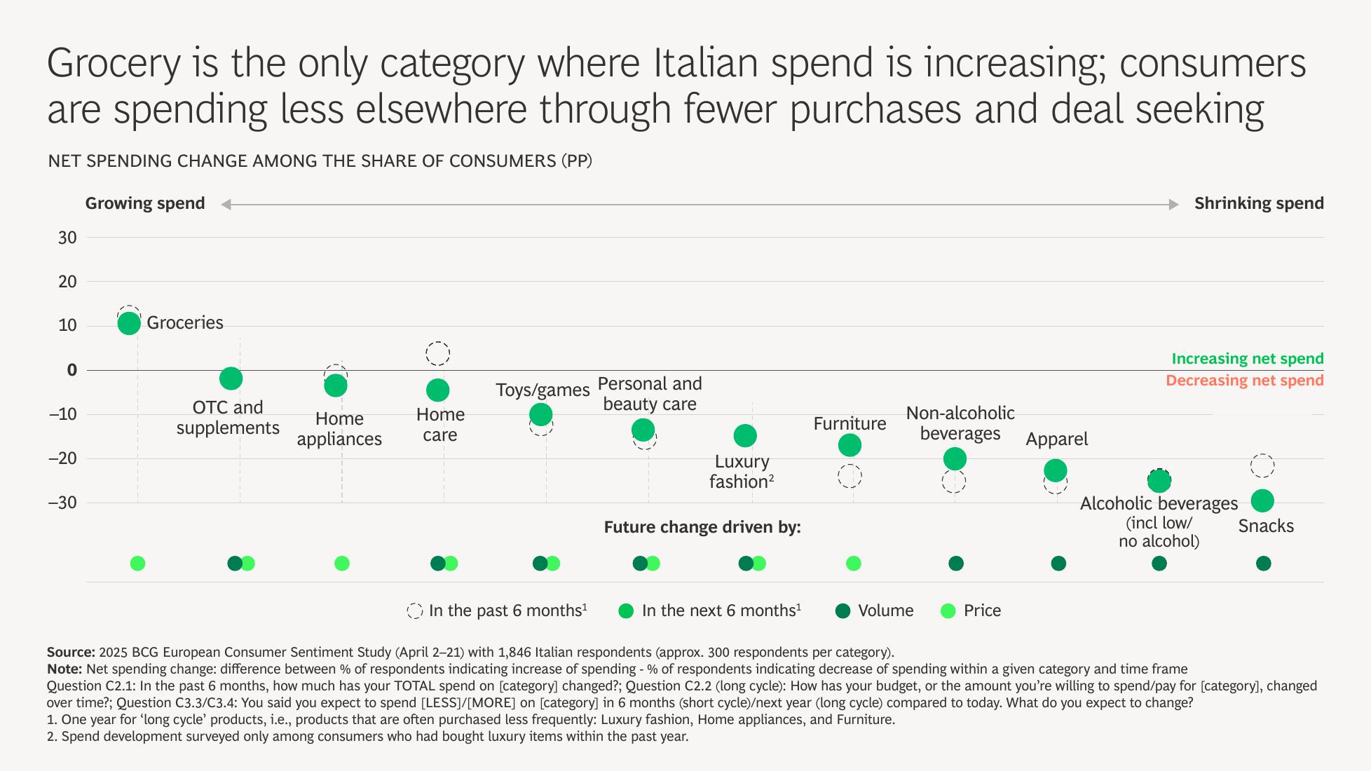 BCG波士顿咨询：2025年意大利消费者情绪调查报告（英文版）_第7页