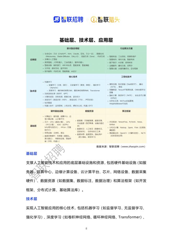智联猎头：2025年中国人工智能产业人才报告_第8页