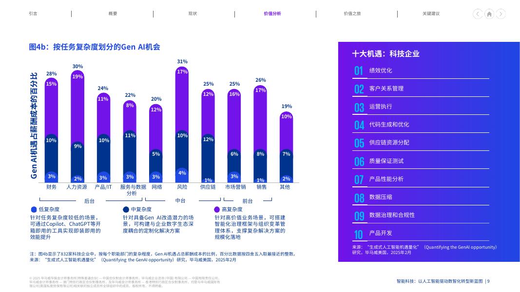 毕马威：2025年智能科技：以人工智能驱动数智化转型新蓝图报告_第9页