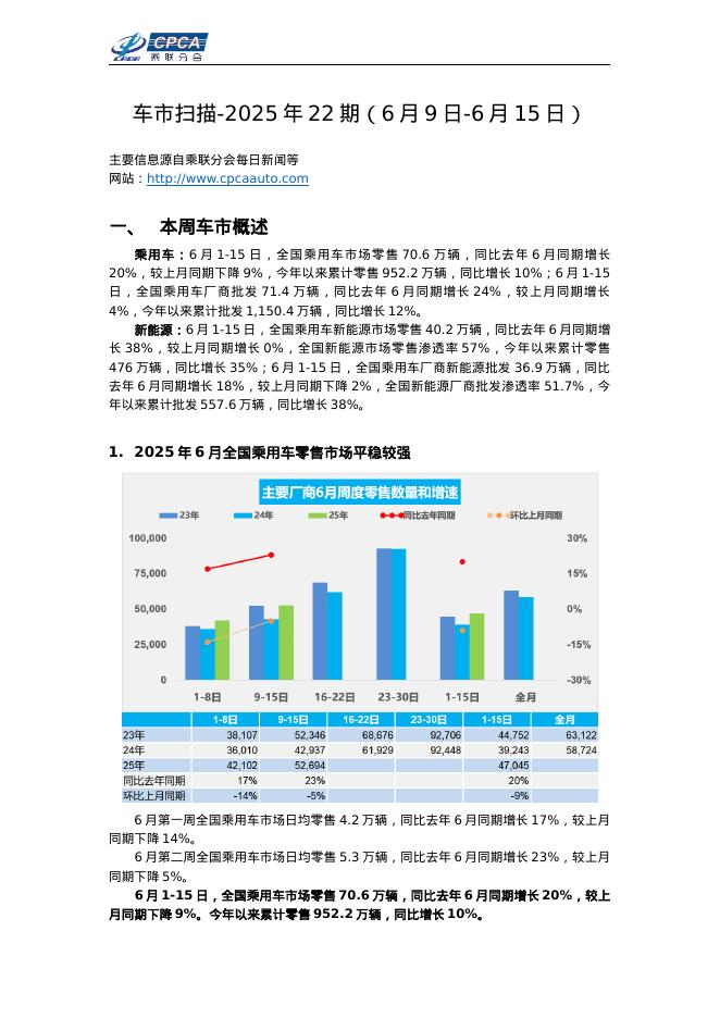 乘联会：车市扫描-2025年22期（6月9日-6月15日）海报