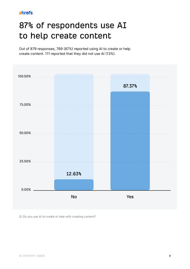 Ahrefs：2025年内容营销领域人工智能应用状况研究报告（英文版）_第8页