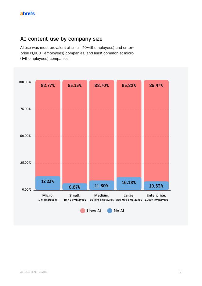Ahrefs：2025年内容营销领域人工智能应用状况研究报告（英文版）_第9页