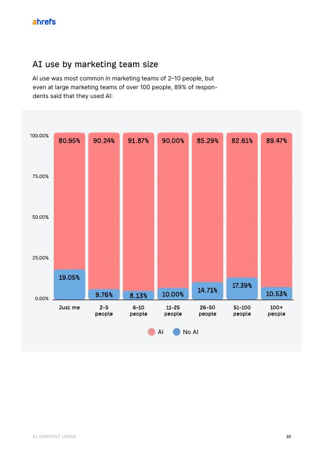 Ahrefs：2025年内容营销领域人工智能应用状况研究报告（英文版）_第10页