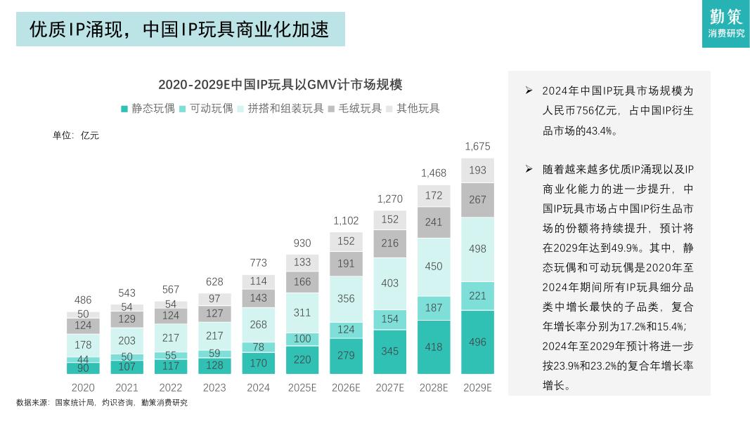 勤策消费研究：2025年中国IP玩具行业报告：优质IP涌现，商业化加速_第6页