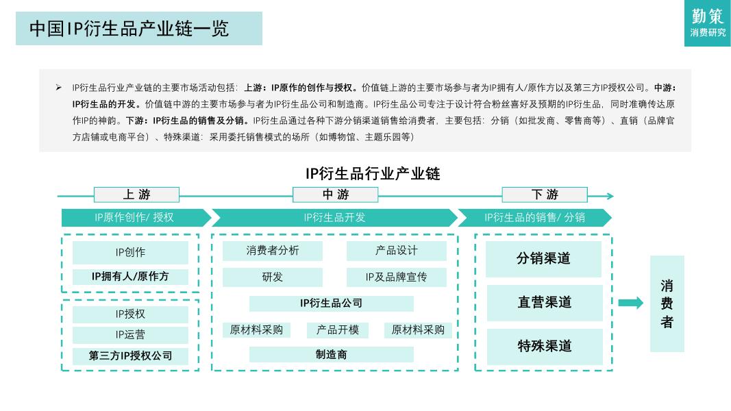勤策消费研究：2025年中国IP玩具行业报告：优质IP涌现，商业化加速_第7页