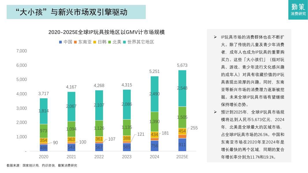 勤策消费研究：2025年中国IP玩具行业报告：优质IP涌现，商业化加速_第9页