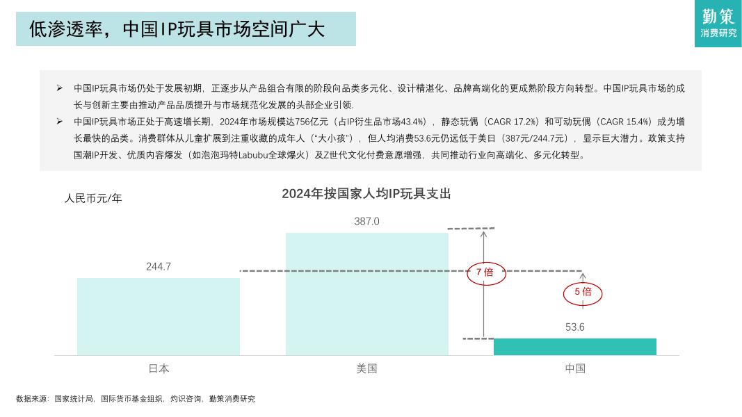 勤策消费研究：2025年中国IP玩具行业报告：优质IP涌现，商业化加速_第10页
