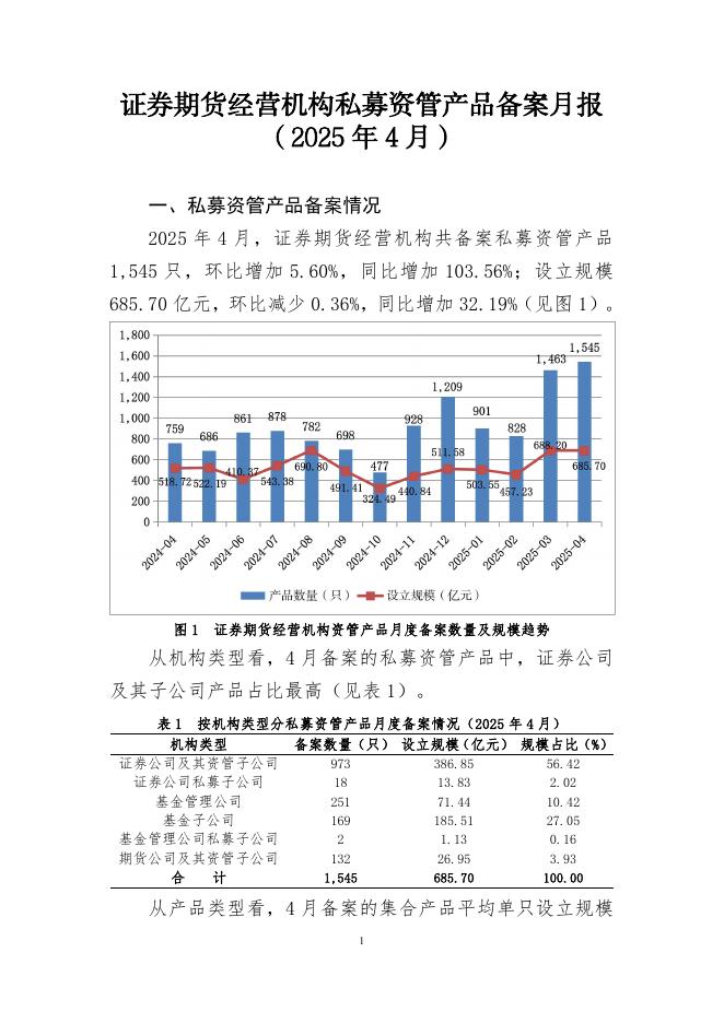 中国证券投资基金业协会：证券期货经营机构私募资管产品备案月报（2025年4月）