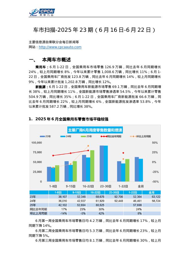乘联会：车市扫描-2025年23期（6月16日-6月22日）海报