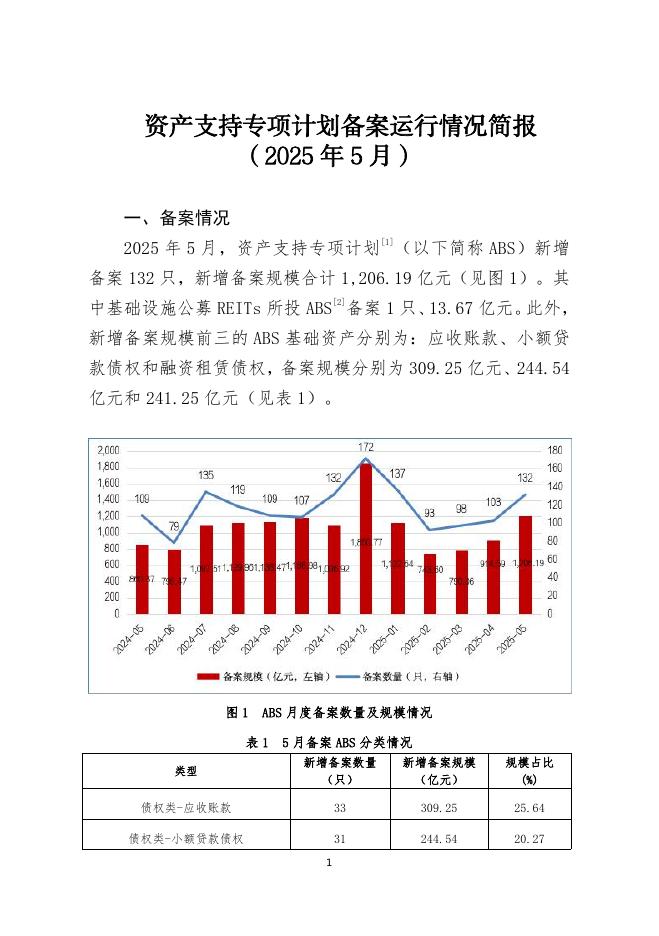 中国证券投资基金业协会：资产支持专项计划备案运行情况简报（2025年5月）海报