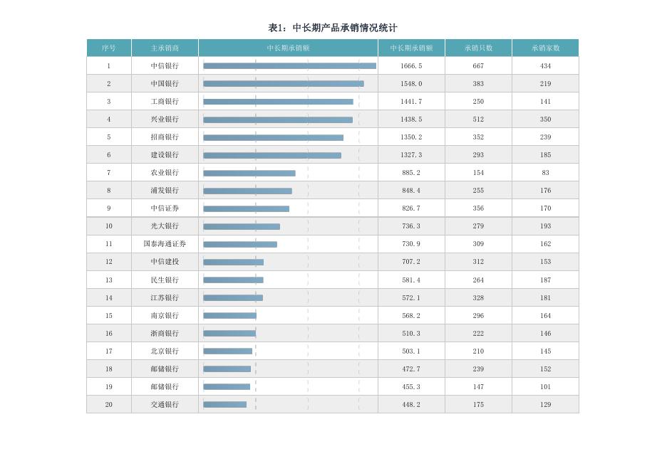 中国银行间市场交易商协会：2025年1-5月债务融资工具主承分类统计海报
