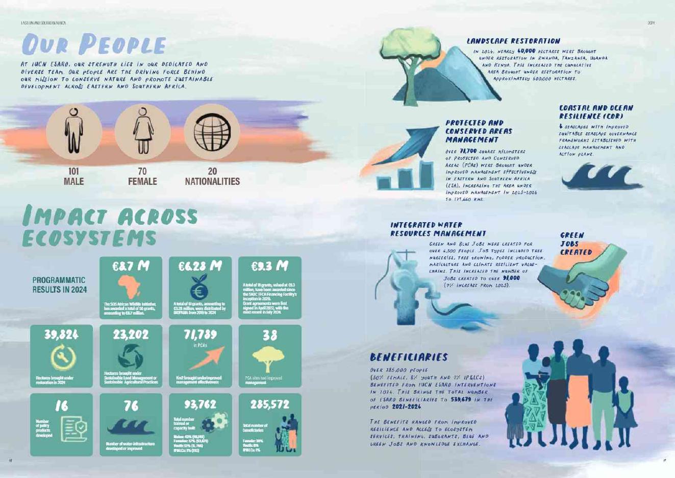 世界自然保护联盟IUCN：2024年度报告（英文版）_第10页