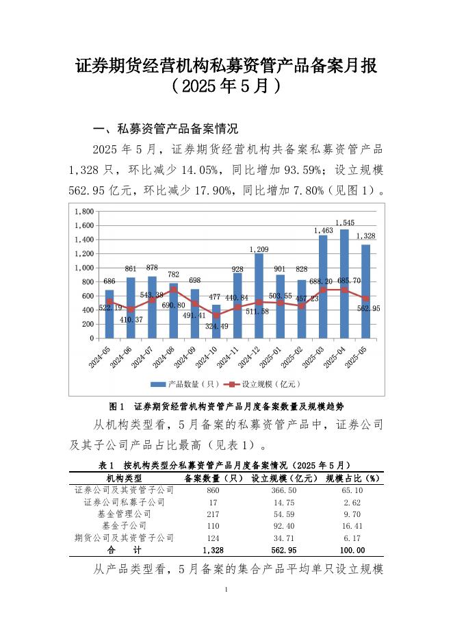 中国证券投资基金业协会：证券期货经营机构私募资管产品备案月报（2025年5）