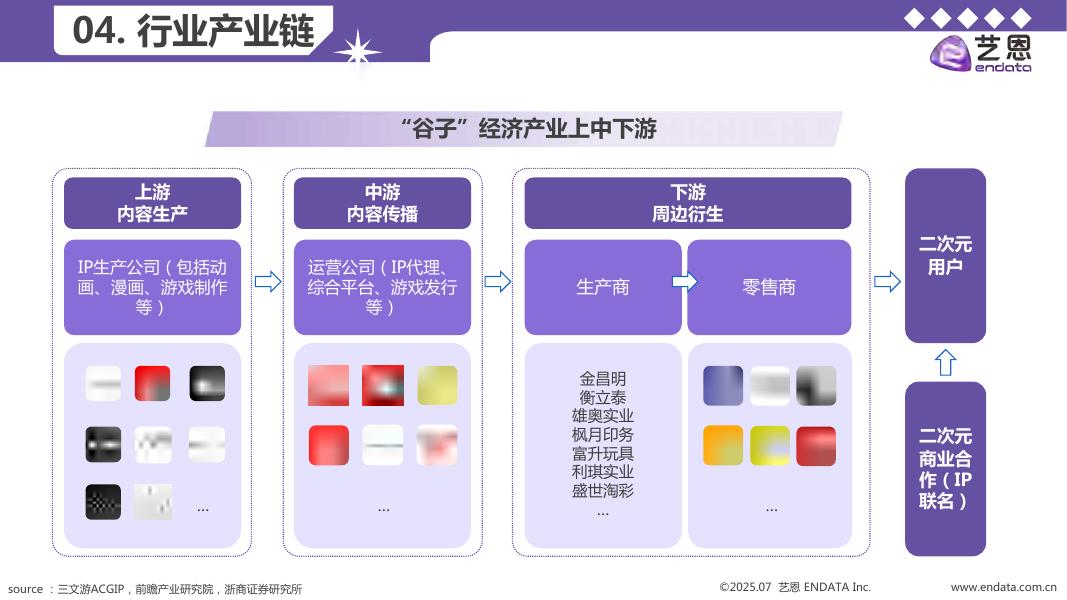 艺恩数据：2025年谷子经济行业洞察报告_第7页