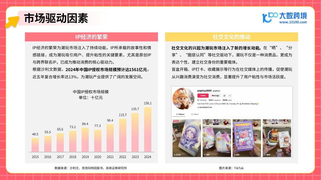 大数跨境：2025年潮玩市场出海研究报告_第10页