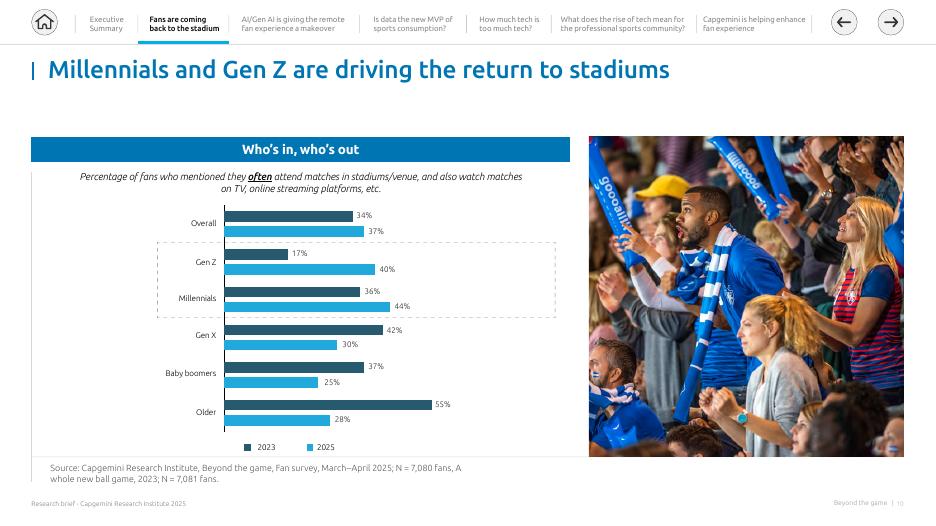 凯捷Capgemini：2025年放眼比赛之外：人工智能赋能体育参与新时代研究报告（英文版）_第10页