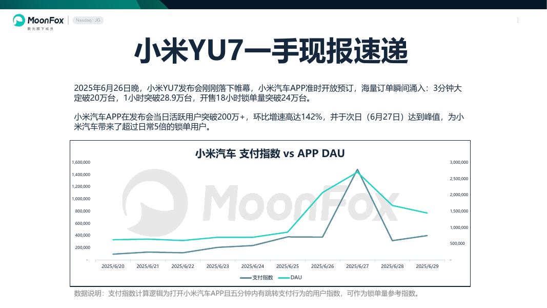 极光大数据：2025年小米YU7一手现报速递报告