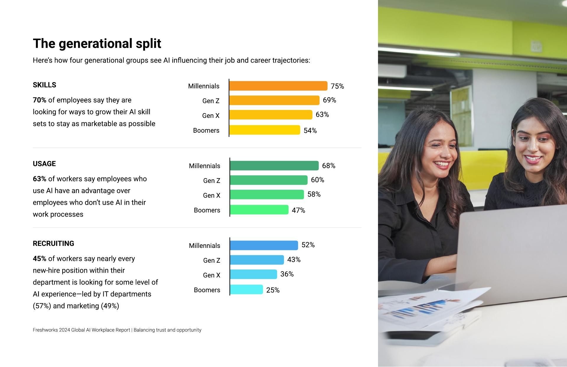 Freshwork：2025年全球人工智能职场报告（英文版）_第10页