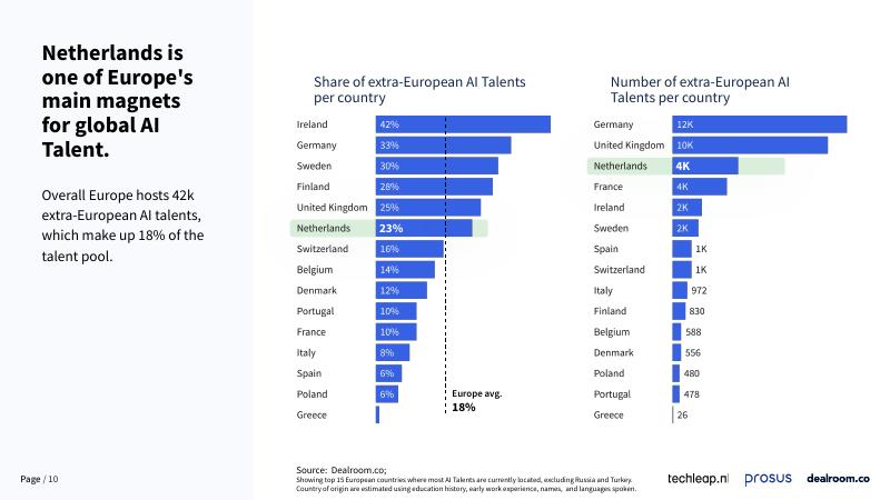 Dealroom：2025年荷兰的人工智能现状报告（英文版）_第10页