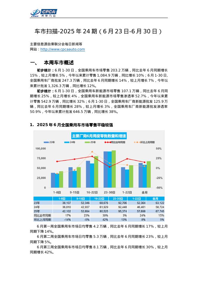 乘联会：车市扫描-2025年24期（6月23日-6月30日）海报