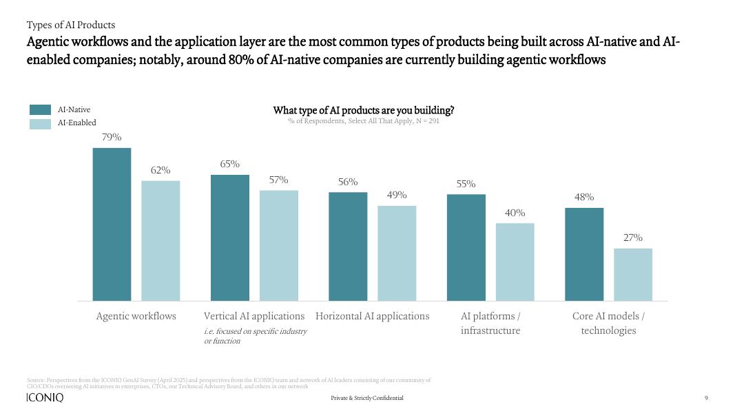 ICONIQ：2025年人工智能现状报告-建筑商手册（英文版）_第9页