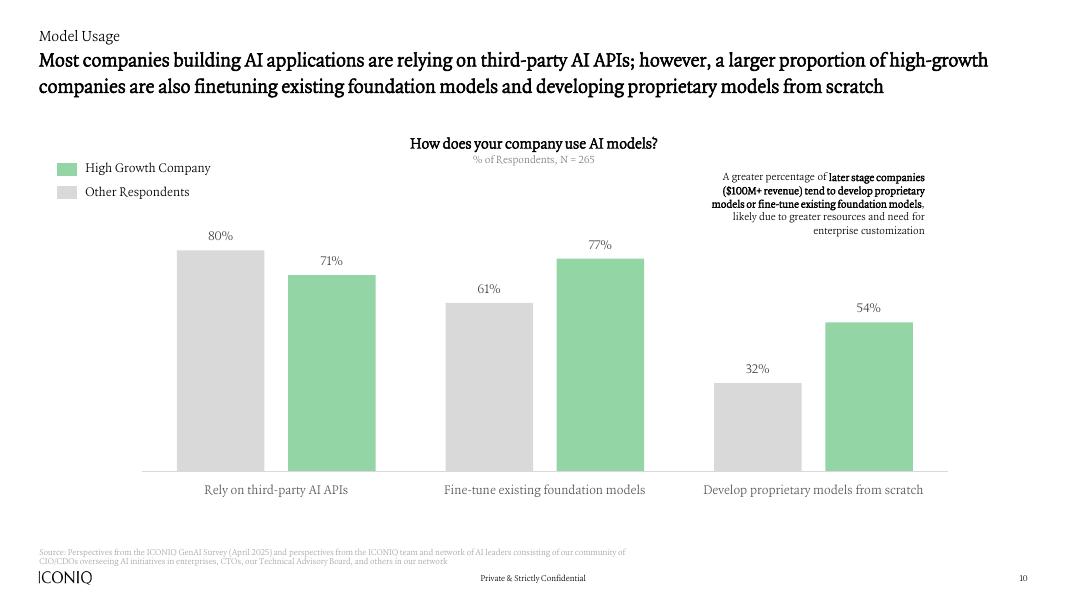 ICONIQ：2025年人工智能现状报告-建筑商手册（英文版）_第10页