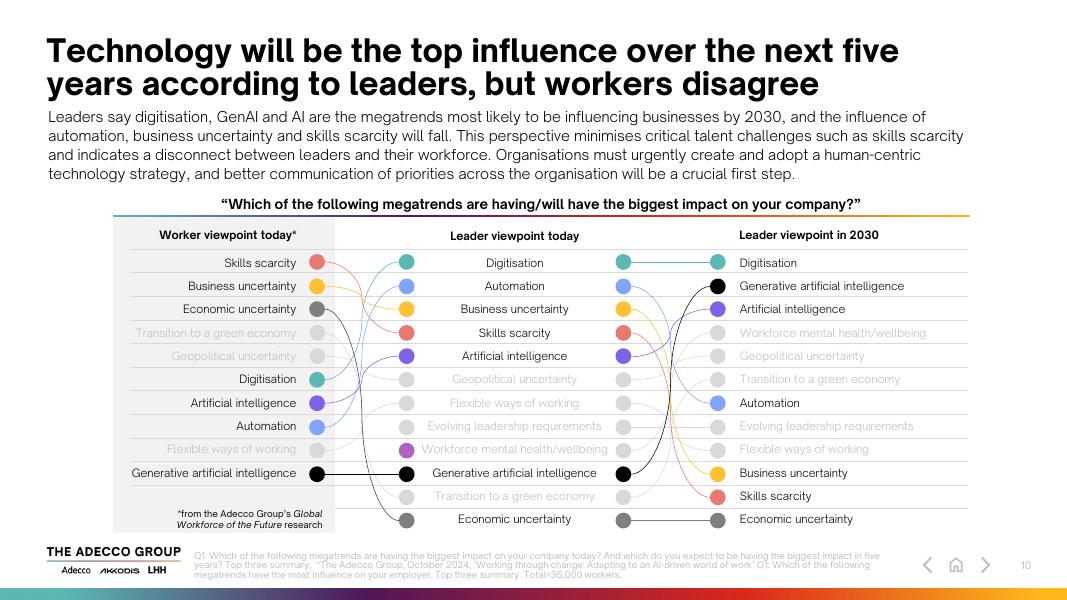 The Adecco Group：2025年商业领袖研究报告：引领人工智能时代期望与现实（英文版）_第10页