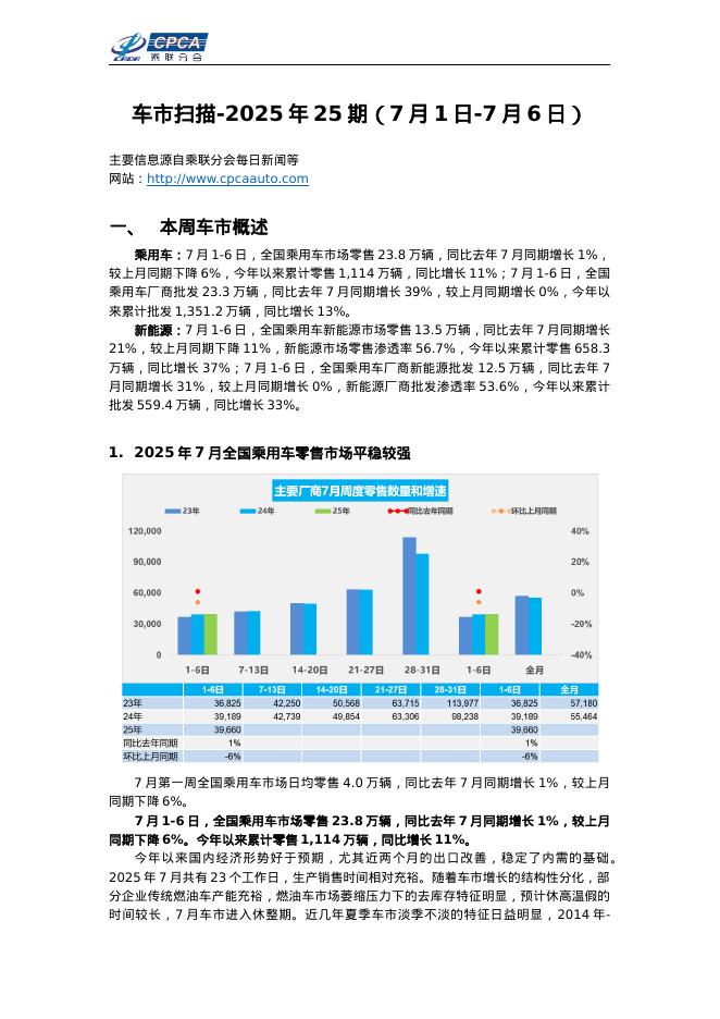 乘联会：车市扫描-2025年25期（7月1日-7月6日）海报