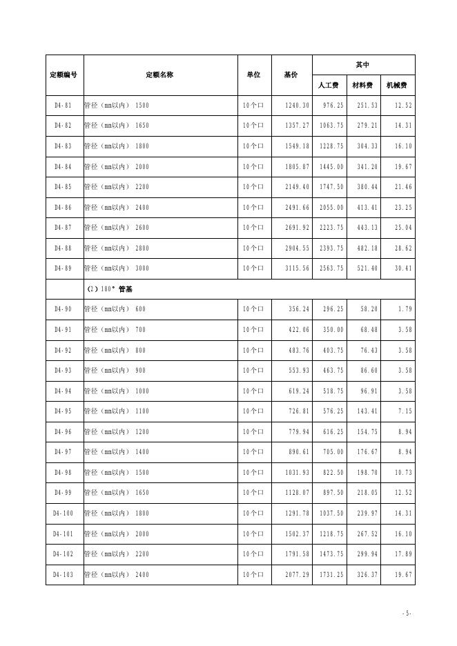 山西省市政工程预算定额 简易计税价目汇总表（2019年增值税调整版）第四册 排水工程_第6页